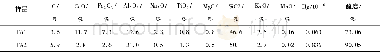 《表2 飞灰的化学组分Tab.2 Chemical composition of fly ash samples》