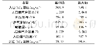 表1 各变量的变化范围Tab.1 The range of the variables