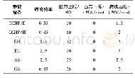 《表2 设备参数表：考虑综合需求侧响应的区域性综合能源系统运行优化》