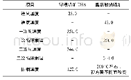 《表3 常规锅炉及富氧燃烧锅炉主要参数对比》