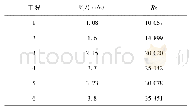 表2 熔盐入口工况：二元熔盐在螺旋槽管内流动和传热特性数值模拟