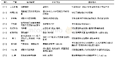 表4 相变微胶囊壁材研究的主要文献