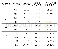 表2 接地方式Ⅱ-Ⅳ下电缆芯线端口骚扰电压降低情况