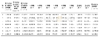 表3 同步电机定子匝间短路故障下运行部分数据(瞬时值)