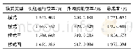 表4 不同模式系统运行成本