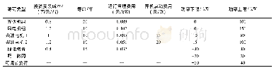 表A1微电网各机组和设备的经济运行参数