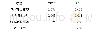 表3 不同方法的RMSE和MAE对比