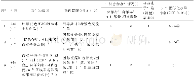 《表1“一省一校”高校办学定位、校内国际合作机构设置、国际办学情况及大学国际化水平排名情况 (1)》