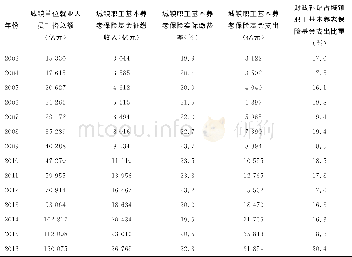 《表5 2003—2016年城镇职工基本养老保险实际缴费率、财政补贴比例》