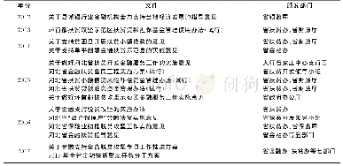 《表5 十八大以来河北省金融扶贫相关文件梳理》