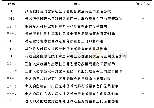 《表1 研究假设汇总表：居家社区养老服务质量及其影响因素分析——基于陕西省三市调查数据》