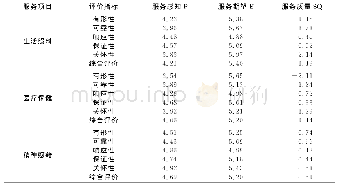 《表3 居家社区养老服务质量评价表》