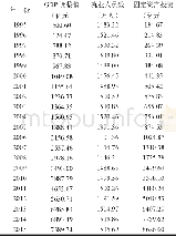 《表1 1995年—2015年甘肃省GDP调整值、就业人员和固定资产投资数据统计》