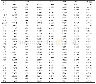 《表1 2011年—2016年中国各省环境效率的测算结果》