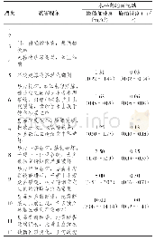 《表3 地震烈度表：基于AHP与模糊数学的地裂缝灾害等级评价研究》