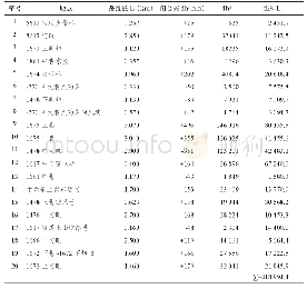 《表5 实测闭合导线值：煤矿井下巷道贯通测量技术及其精度控制——以某矿井为例》