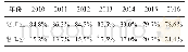 表1 甘肃省2010年—2016年重、轻工业比重