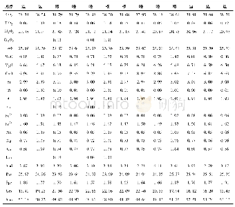 《表1 宣化高压麻粒岩中石榴石的电子探针成分表(wt%)》