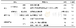 《表1 投入产出指标描述：国家重点开发城市绿色经济效率及演化特征》