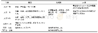 表6 万历时期大同镇开中概况