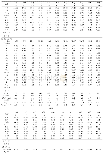 表1 石英闪长岩中角闪石电子探针分析结果（wt/%）及相关参数计算表