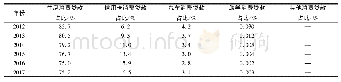 表1 2012—2017年石家庄各种消费贷款占总消费金融贷款比重