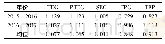 表4 2015—2017年Malmquist动态效率及分解结果