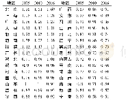 表7 2005—2016年地区层面低碳生产指数与环境污染指数协调度的变化