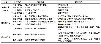 表3 自然资源的价值评估方法比较