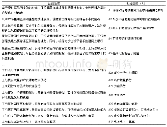 表1 开放式编码形成的范畴