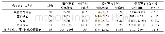 表1 岩(矿)石物性参数特征表