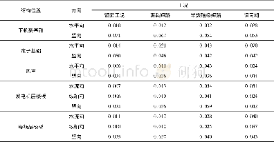 《表7 典型部位动位移：溧阳抽水蓄能电站地下厂房结构动力响应分析》