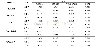 《表9 典型部位均方根加速度》