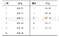 《表1 活塞缸内径测量数据表》