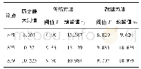 《表3 代表性渗压计预警值对比表》