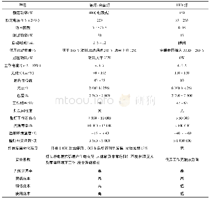 《表1 钠灯、金卤灯和LED灯的相关性能参数比较》