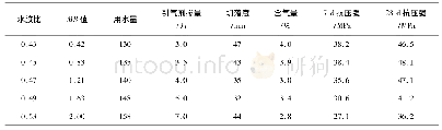 《表3 固定胶凝材料总量混凝土试验检测成果表》