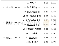 《表6 综合指标权重表：层次分析法在水利工程评标过程中的应用探究》