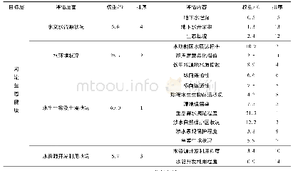 《表5 河流生态系统评价指标体系权重及优先等级表》