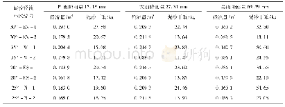 表3 2017年不同试验径流小区径流量和土壤流失量对比表