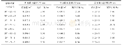 表4 2018年不同试验径流小区径流量和土壤流失量对比表