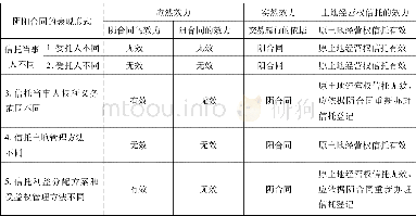 《表2 阴阳合同纠纷中的土地经营权信托的“实然”效力》