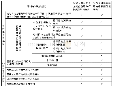 《表1 不当得利中没有法律根据证明责任分配表》