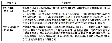 表4 金融消费者的两大基本权利