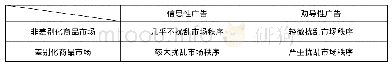 表1 不同类型广告、商品市场与市场秩序之间的关系