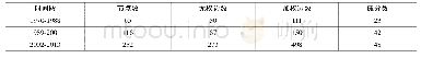 《表6 三阶段的规模变化：全球恐怖组织合作特征分析——基于社会网络分析的视角》