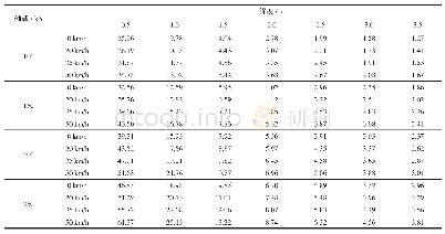 表1 不同工况条件下的动土压力峰值Tab.1 The maximum dynamic soil pressure under different conditions