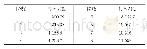 表1 刚性连结下偏心块-转轴系统前8阶固有频率Tab.1 The first 8 natural frequencies of eccentric block-rotating shaft system under rigid connec