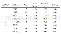 《表2 分层土体参数：黏弹性边界的二次开发及其在地下结构抗震分析中的应用》