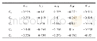 表4 样本2数据各影响因素关于各评定等级的关联系数